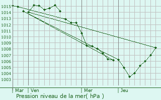 Graphe de la pression atmosphrique prvue pour Sisco