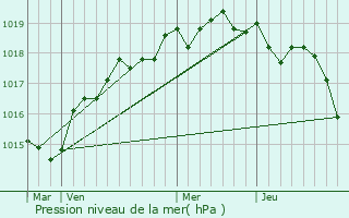 Graphe de la pression atmosphrique prvue pour Vico