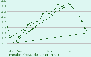 Graphe de la pression atmosphrique prvue pour vry