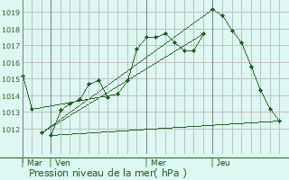 Graphe de la pression atmosphrique prvue pour Kientzheim