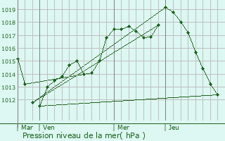 Graphe de la pression atmosphrique prvue pour Rodern