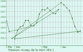 Graphe de la pression atmosphrique prvue pour Rumersheim-le-Haut