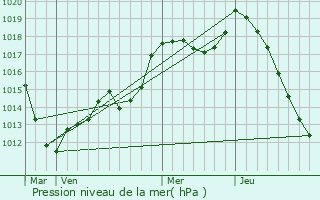 Graphe de la pression atmosphrique prvue pour Flexbourg