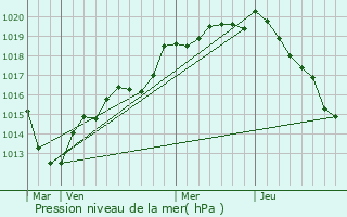 Graphe de la pression atmosphrique prvue pour La Mancelire