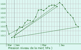 Graphe de la pression atmosphrique prvue pour Rohaire