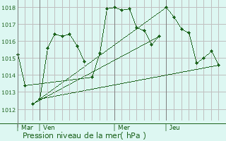 Graphe de la pression atmosphrique prvue pour Saint-Nicolas-des-Biefs