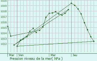 Graphe de la pression atmosphrique prvue pour Jetterswiller