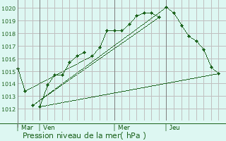 Graphe de la pression atmosphrique prvue pour Boutigny-Prouais