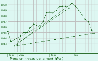 Graphe de la pression atmosphrique prvue pour Lignerolles