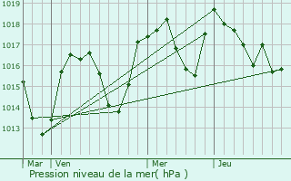 Graphe de la pression atmosphrique prvue pour Quintal