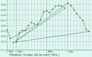 Graphe de la pression atmosphrique prvue pour Montchevrel