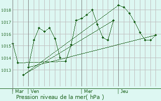 Graphe de la pression atmosphrique prvue pour Nangy