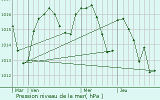 Graphe de la pression atmosphrique prvue pour Bessujouls