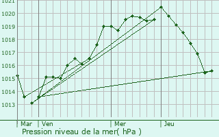 Graphe de la pression atmosphrique prvue pour La Lande-Patry