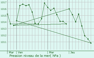 Graphe de la pression atmosphrique prvue pour Bzins-Garraux