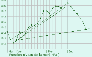 Graphe de la pression atmosphrique prvue pour Clairefougre