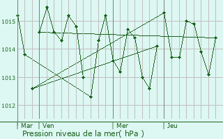 Graphe de la pression atmosphrique prvue pour Guaymate