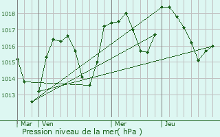 Graphe de la pression atmosphrique prvue pour Reyvroz