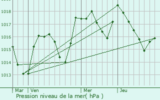 Graphe de la pression atmosphrique prvue pour Soucia