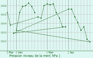 Graphe de la pression atmosphrique prvue pour Cassagnes-Bgonhs