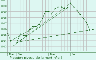 Graphe de la pression atmosphrique prvue pour Burcy