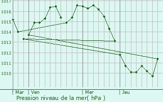 Graphe de la pression atmosphrique prvue pour Albertirsa