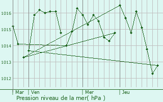 Graphe de la pression atmosphrique prvue pour Arzens