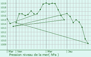 Graphe de la pression atmosphrique prvue pour Salses-le-Chteau