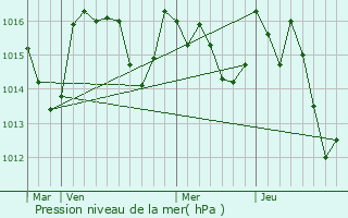 Graphe de la pression atmosphrique prvue pour Brugairolles