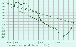 Graphe de la pression atmosphrique prvue pour Chiatra
