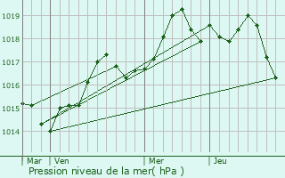 Graphe de la pression atmosphrique prvue pour Cap-d