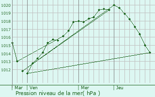 Graphe de la pression atmosphrique prvue pour Ussy-sur-Marne