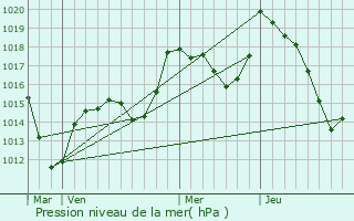 Graphe de la pression atmosphrique prvue pour Ingersheim