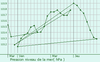 Graphe de la pression atmosphrique prvue pour Holtzwihr