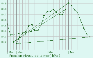 Graphe de la pression atmosphrique prvue pour Illhaeusern