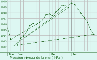 Graphe de la pression atmosphrique prvue pour Sermaise