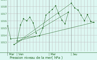 Graphe de la pression atmosphrique prvue pour Motz