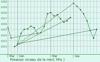 Graphe de la pression atmosphrique prvue pour Thann