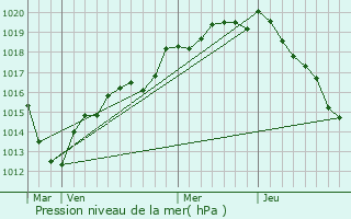 Graphe de la pression atmosphrique prvue pour Nron