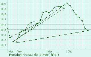 Graphe de la pression atmosphrique prvue pour Favires