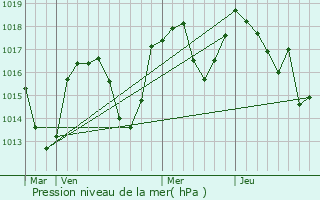 Graphe de la pression atmosphrique prvue pour Saint-Nizier-du-Moucherotte