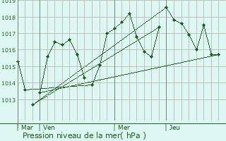 Graphe de la pression atmosphrique prvue pour Saint-Offenge-Dessus