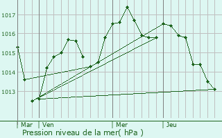 Graphe de la pression atmosphrique prvue pour Chasse-sur-Rhne