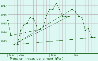 Graphe de la pression atmosphrique prvue pour Taluyers