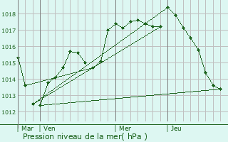 Graphe de la pression atmosphrique prvue pour Lure