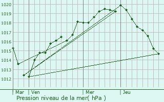 Graphe de la pression atmosphrique prvue pour Bleury