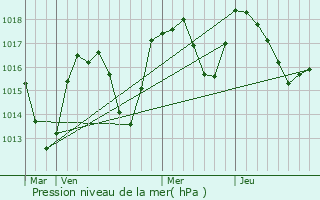 Graphe de la pression atmosphrique prvue pour Boge