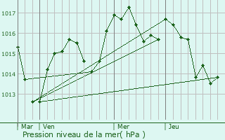 Graphe de la pression atmosphrique prvue pour Saint-Martin-en-Haut