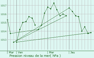 Graphe de la pression atmosphrique prvue pour Saint-Laurent-de-Vaux