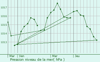 Graphe de la pression atmosphrique prvue pour Oytier-Saint-Oblas